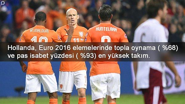 BİLGİ | Hollanda, Euro 2016 elemelerinde topla oynama oranı ve pas isabet yüzdesi en yüksek takım.