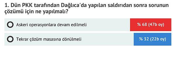 Anketin ilk sorusu bu. PKK'ya askeri operasyon devam etsin mi, yoksa çözüm için masaya mı oturalım diye sorduk...