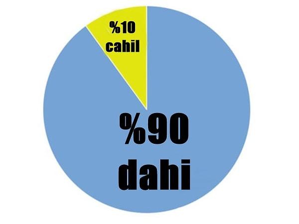 %90 Dahi, %10 Cahil!