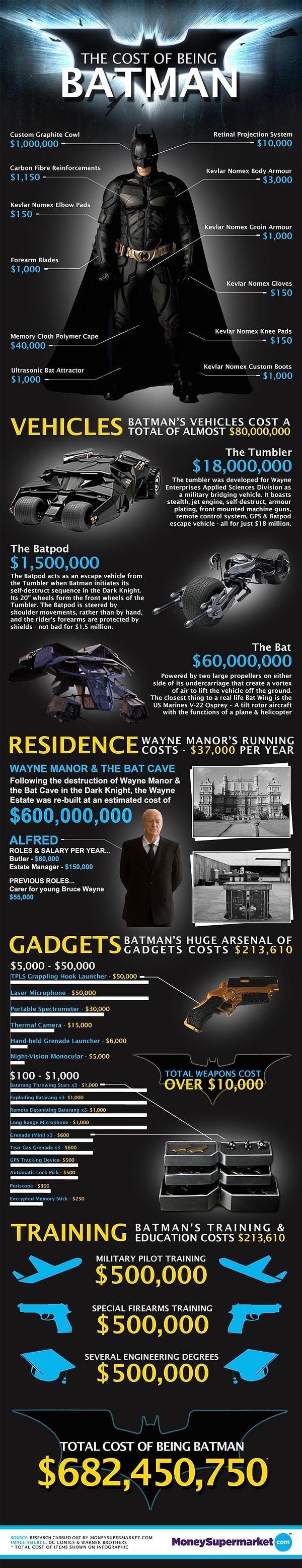 İşte Batman Olabilmek İçin Gerekli Miktarı Gösteren İnfografik: