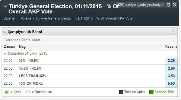 Bahis sitelerine göre AKP'nin alması en muhtemel oy oranı %38-%40.5 arası.   En az ihtimal ise %43 ve üstü görünüyor.