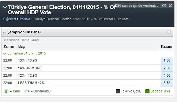 Bahis sitelerine göre HDP'nin alması en muhtemel oy oranı %13-%13.9 arası.   En az ihtimal ise %12 ve altı görünüyor.