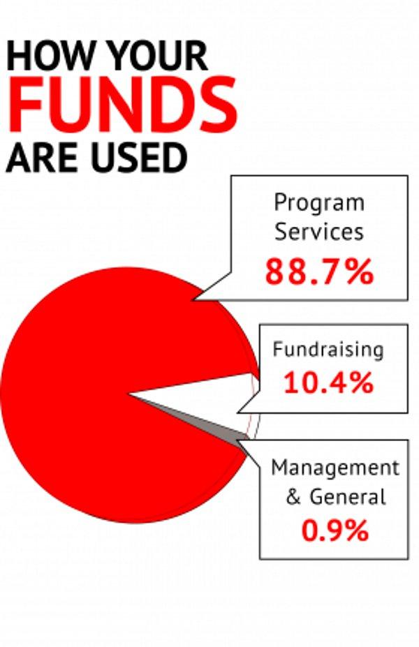 10. Yıllık bütçesi 600 milyon dolar olan MSF, aldığı bağışlarla çalışmalarını sürdürüyor.