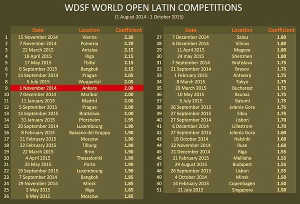 5. WDSF Dünya Açık Latin Yarışması'nda ilk 10’da