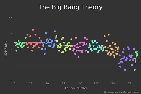 The Big Bang Theory