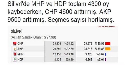Bir Twitter Kullanıcısından Gelen İstanbul İlçelerindeki Oy Artışı Tespiti Sosyal Medyanın Kafasını Karıştırdı