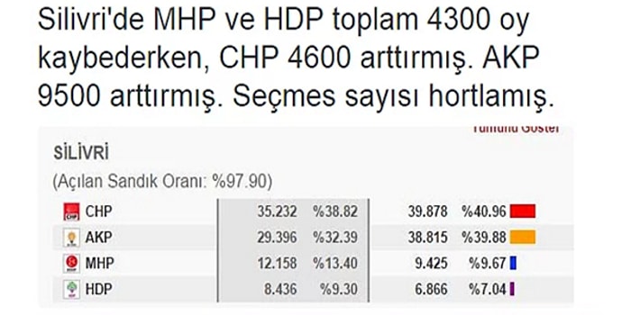 Bir Twitter Kullanıcısından Gelen İstanbul İlçelerindeki Oy Artışı Tespiti Sosyal Medyanın Kafasını Karıştırdı