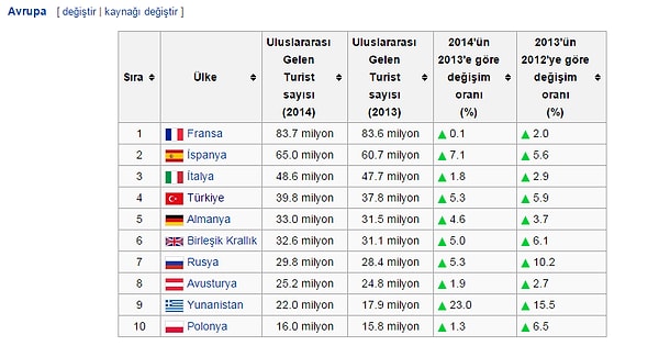 2. Avrupada ise 4. Mükemmel bir şey değil mi?