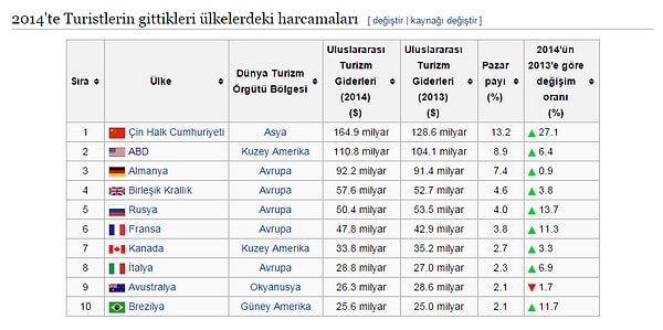 4. Zurnanın zırt dediği yer de burası.  Turistlerin gittikleri ülkelerdeki yaptıkları harcamalar. Şuradan anlamamız gereken şey şu arkadaşlar :