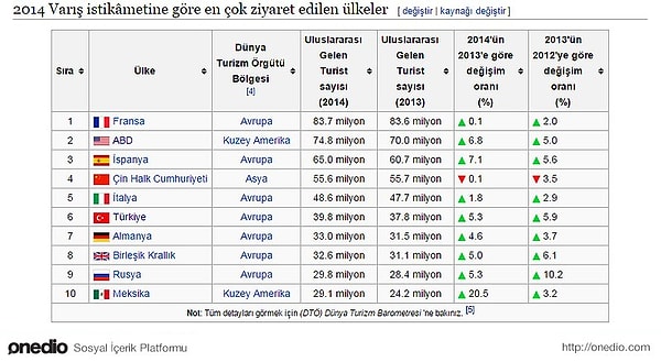 1. Dünyada en çok ziyaret edilen 6. Ülkeyiz. Gurur duyalım.