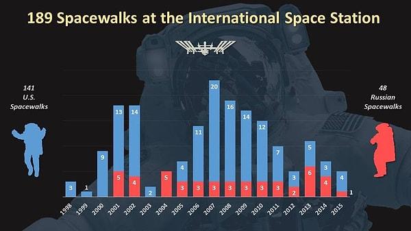 5. İstasyonda bugüne kadar 189 uzay yürüyüşü gerçekleştirildi.