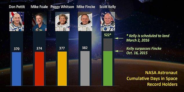7. Uzayda bugüne kadar toplamda en çok gün geçiren kişi ise Scott Kelly.