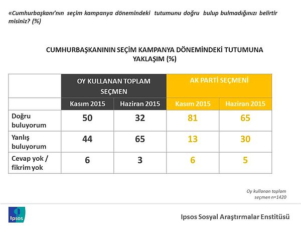 Cumhurbaşkanı Erdoğan’ın tutumu