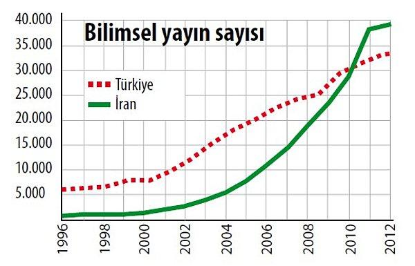 6. Dünyaca kabul gören bilimsel dergilerde, yayınlarda Türk üniversitelerinden çok az makale bulunmasının sebebidir.