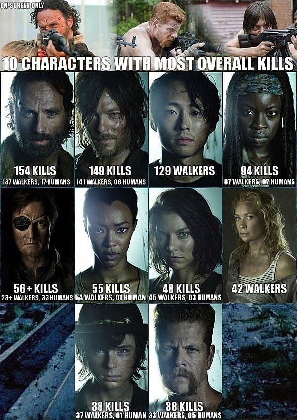 24. En çok zombi öldüren: Rick