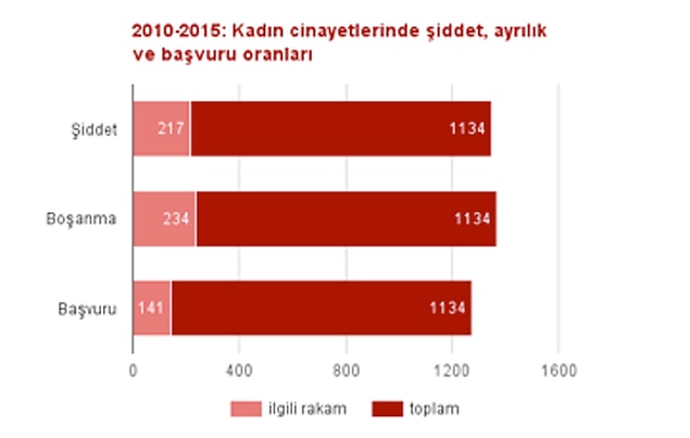Şiddet, ayrılık, başvuru