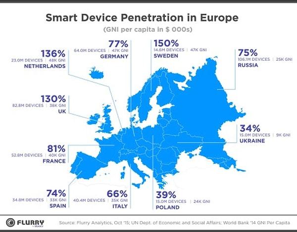 En az akıllı cihaz Ukrayna'da