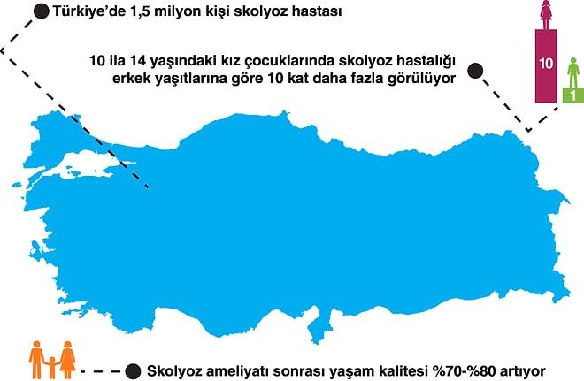 Türkiye’de 1,5 milyon kişi skolyoz hastası