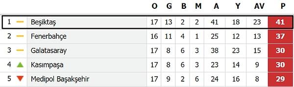 Ligde oynanan 17. hafta maçları sonucunda Beşiktaş sezonun ilk yarısını 41 gol atıp 41 puanla lider kapattı.