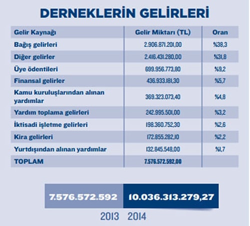 Gönüllülüğe harcanan zaman da, bağış yapma oranı da azaldı