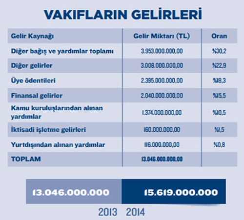 Gönüllülüğe harcanan zaman da, bağış yapma oranı da azaldı