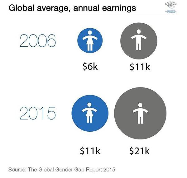 17. Gelecekte cinsiyet eşitliği artacak mı?