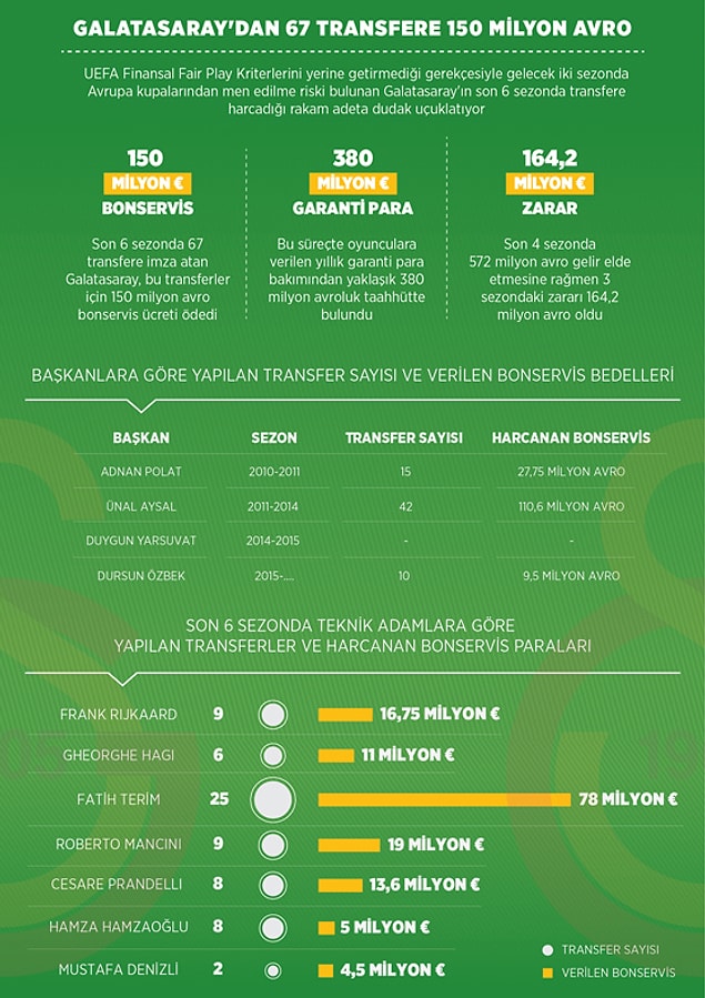 Galatasaray'ın son 6 sezonunda yapılan transfer sayıları ve ödenen bonservis bedelleri
