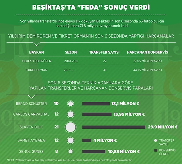 Futbolculara 27,8 milyon avro garanti ücret