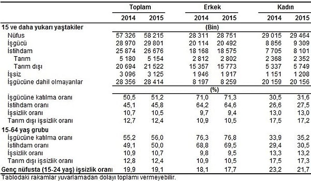 Mevsim etkilerinden arındırılmamış temel işgücü göstergeleri, Kasım 2014 - 2015
