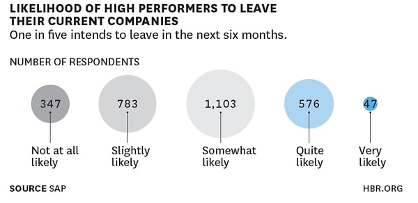 50% успешных сотрудников недовольны условиями работы.