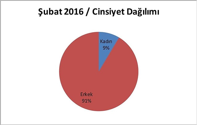 12'si kadın, 128'i erkek işçi