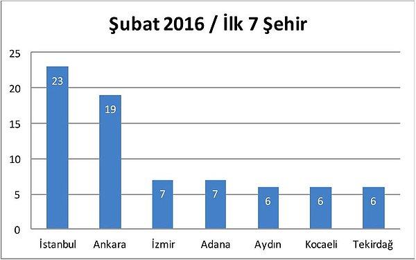 En çok İstanbul, Ankara, İzmir, Adana, Aydın, Kocaeli ve Tekirdağ’da