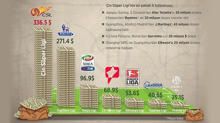 Çin Futbolu Avrupa'nın Devlerine Meydan Okuyor