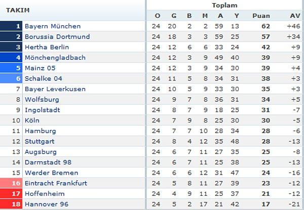 Ve aynı gün Dortmund'un deplasmanda kazanmasıyla zirvedeki puan farkı 5'e indi.