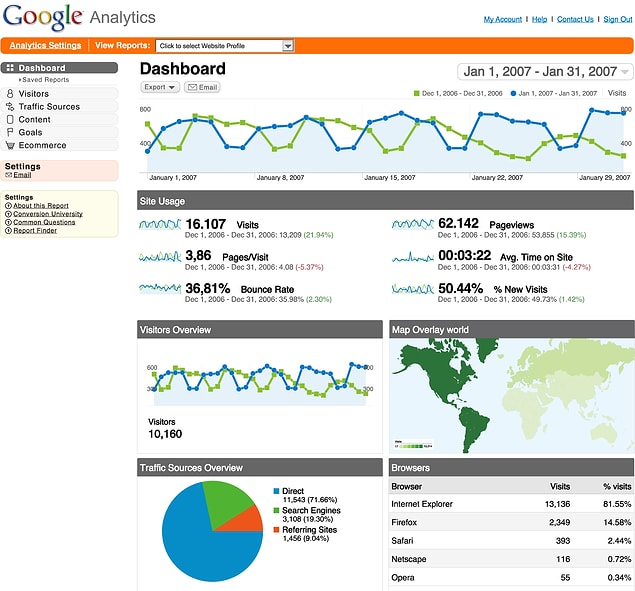 8. Veri analizi yaparken kör olmamak için Google Analytics'e hakim olalım: