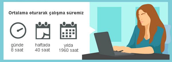 3. Yılda tam 1960 saat oturarak çalışıyoruz.