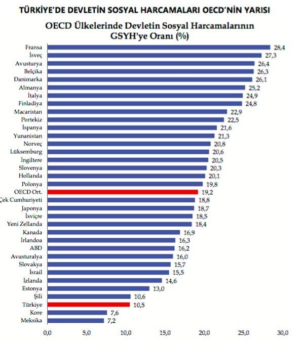 14- Türkiye'de devletin sosyal harcamaları OECD'nin yarısı