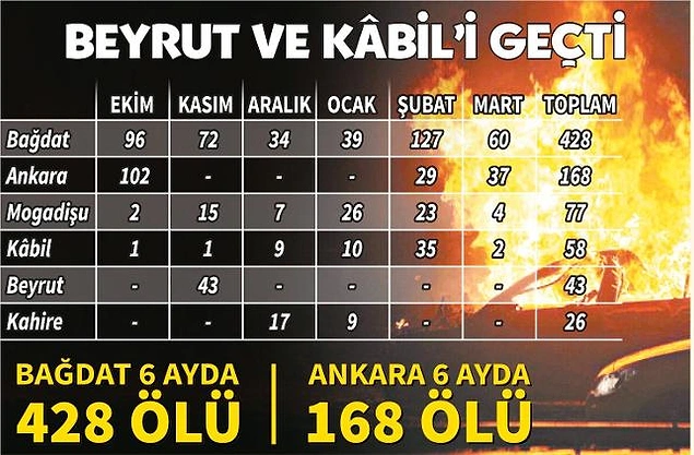 6 aylık acı bilanço: Mogadişu, Kabil ve Beyrut’u geride bıraktı