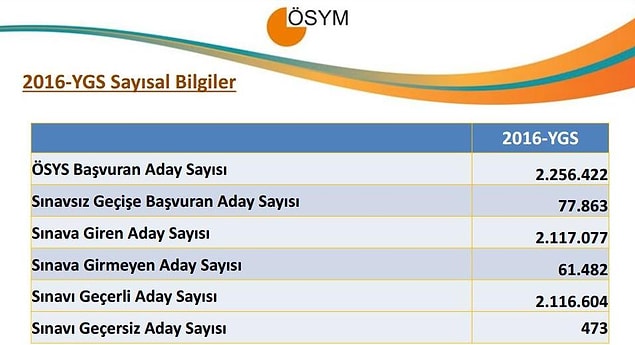 4 Tablo ile 2016 YGS Sonuçlarına İlişkin Sayısal Bilgiler