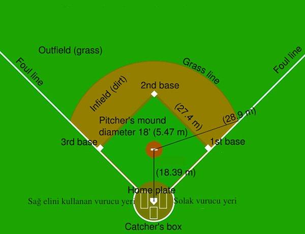 1. Beyzbol sahası iç ve dış alan olarak ikiye ayrılmaktadır.