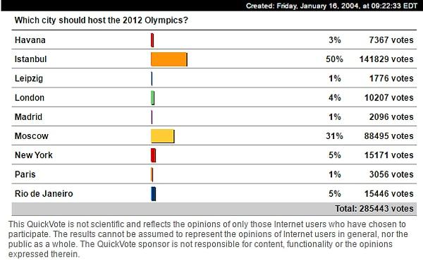 7. Cnn 2012 Olimpiyatları anketi. Kazanan biz ama düzenleyen Londra 😕