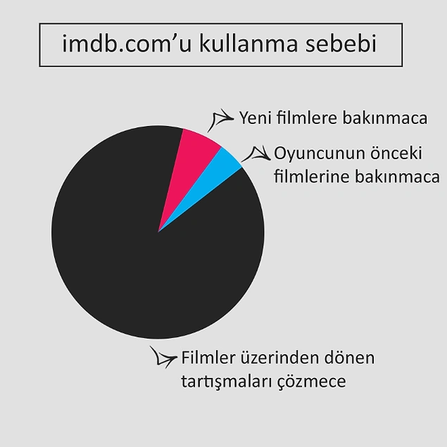 Hayatın İçinden Gerçekleri Tıs Tıs Güldürecek Şekilde Yansıtan 14 Dairesel Grafik
