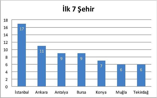 İlk 7 şehir: İstanbul, Ankara, Antalya, Bursa, Konya, Muğla ve Tekirdağ
