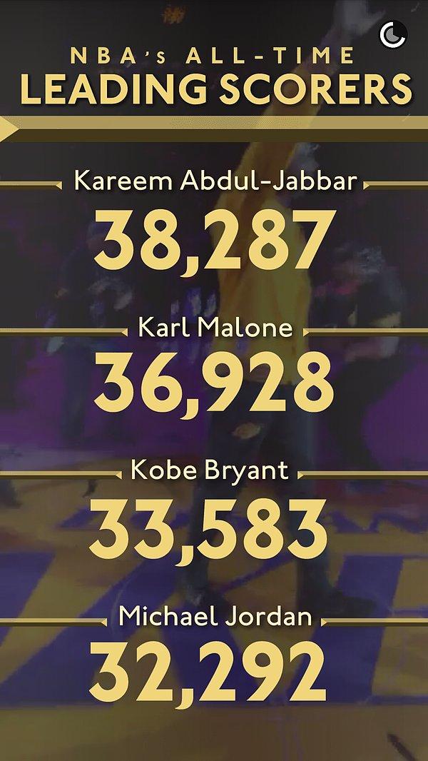 NBA tarihinde en çok sayı atan 3.oyuncu oldu.