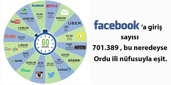 İnternetin En Popüler Mecralarında 1 Dakikada Neler Oluyor?