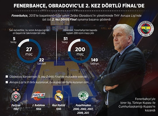 Fenerbahçe İkinci Kez Dörtlü Final'de