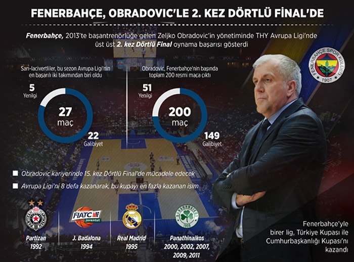 Fenerbahçe İkinci Kez Dörtlü Final'de