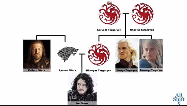 Eğer öyleyse, R+L=J teorisinin çok yakında doğrulanacak olması da an meselesi! Bu teoriye göre, Jon Snow'un Rhaegar Targaryen ve Lyanna Stark'ın oğlu olduğunu hatırlatalım.