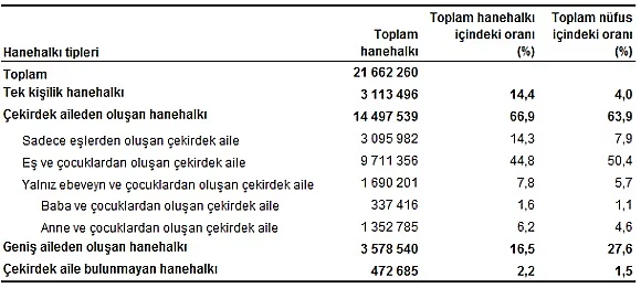 Türkiye'de 3 Milyon Kişi 'Yalnız'