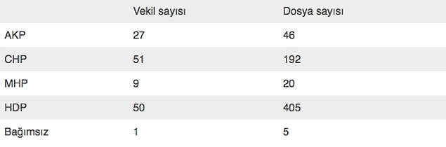 Kaç milletvekili için kaç dosya var?